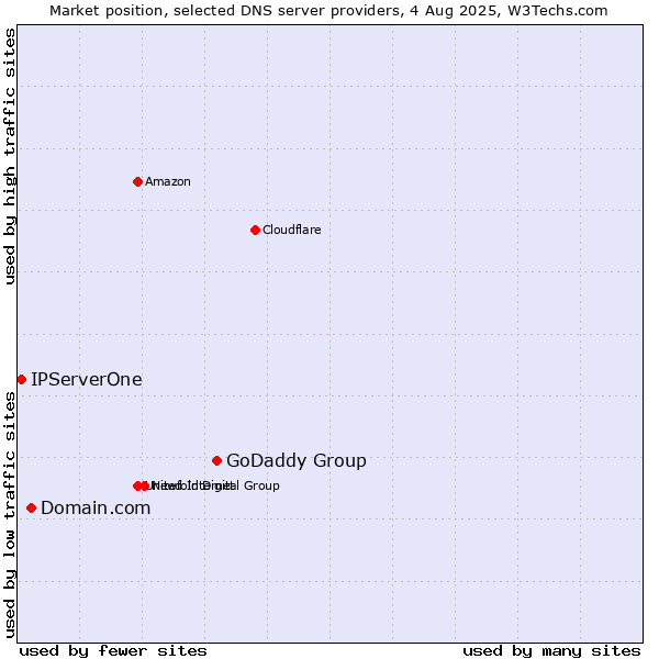 Market position of GoDaddy Group vs. Domain.com vs. IPServerOne