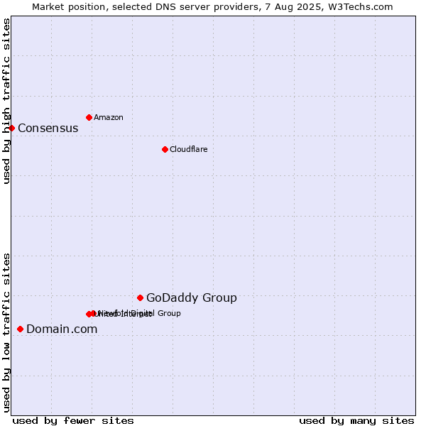 Market position of GoDaddy Group vs. Domain.com vs. Consensus