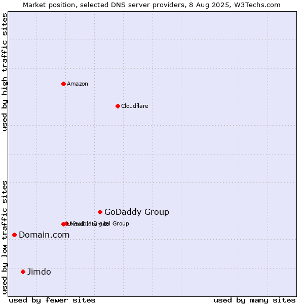 Market position of GoDaddy Group vs. Jimdo vs. Domain.com
