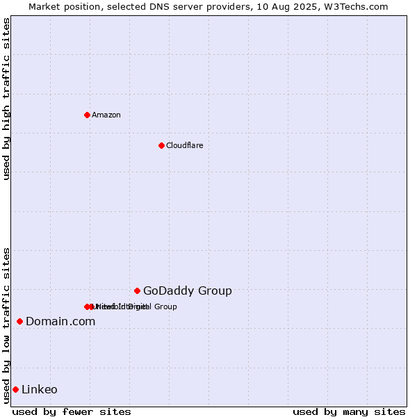 Market position of GoDaddy Group vs. Domain.com vs. Linkeo
