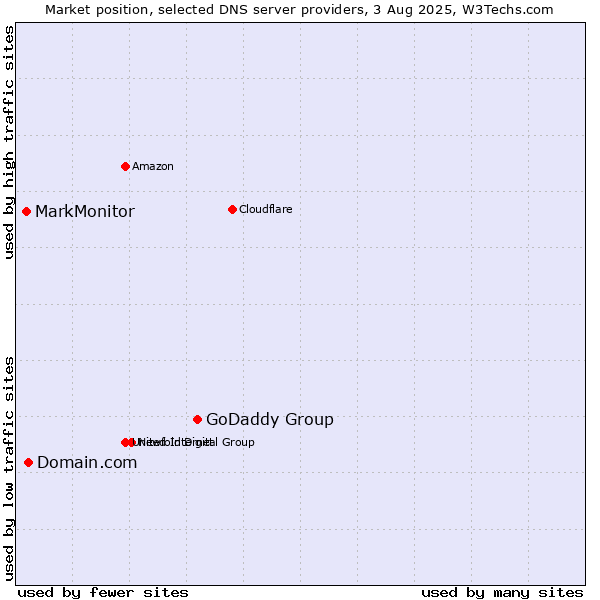 Market position of GoDaddy Group vs. Domain.com vs. MarkMonitor