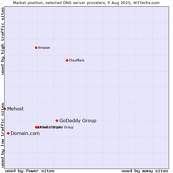 Market position of GoDaddy Group vs. Domain.com vs. Mehost