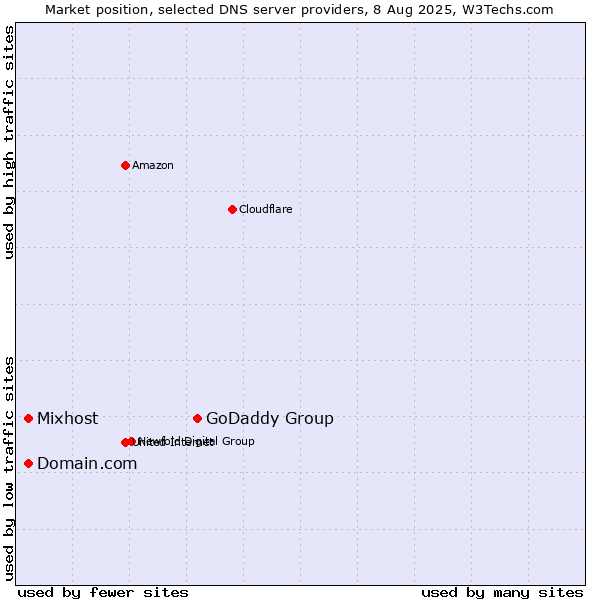Market position of GoDaddy Group vs. Domain.com vs. Mixhost