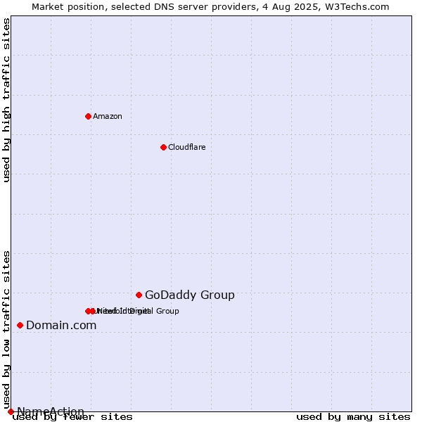 Market position of GoDaddy Group vs. Domain.com vs. NameAction