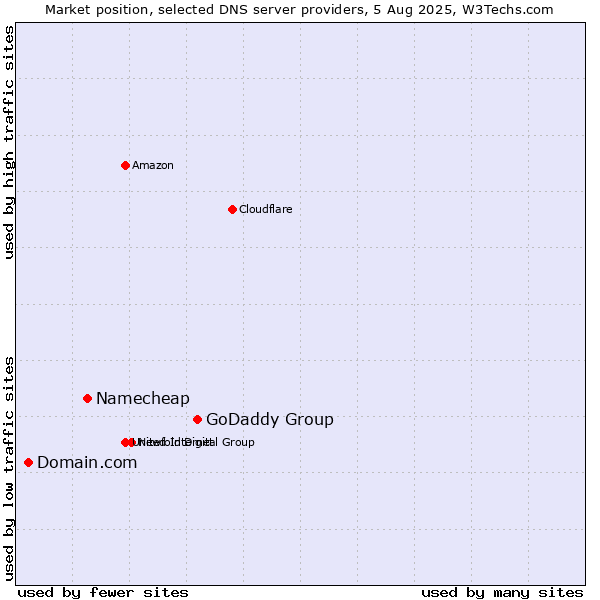 Market position of GoDaddy Group vs. Namecheap vs. Domain.com