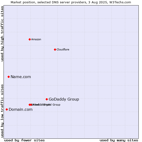 Market position of GoDaddy Group vs. Name.com vs. Domain.com