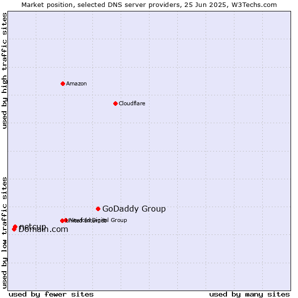 Market position of GoDaddy Group vs. netcup vs. Domain.com