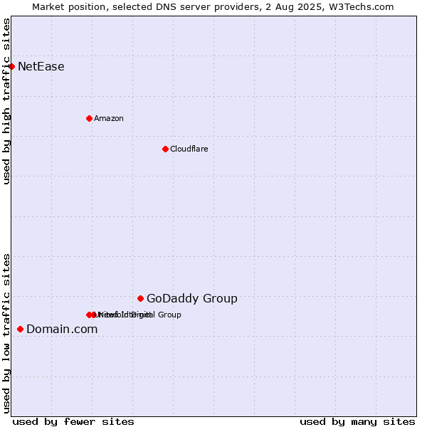 Market position of GoDaddy Group vs. Domain.com vs. NetEase