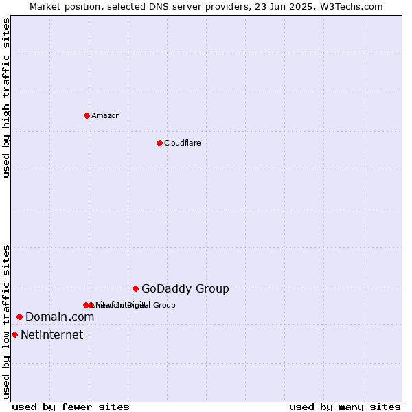 Market position of GoDaddy Group vs. Domain.com vs. Netinternet