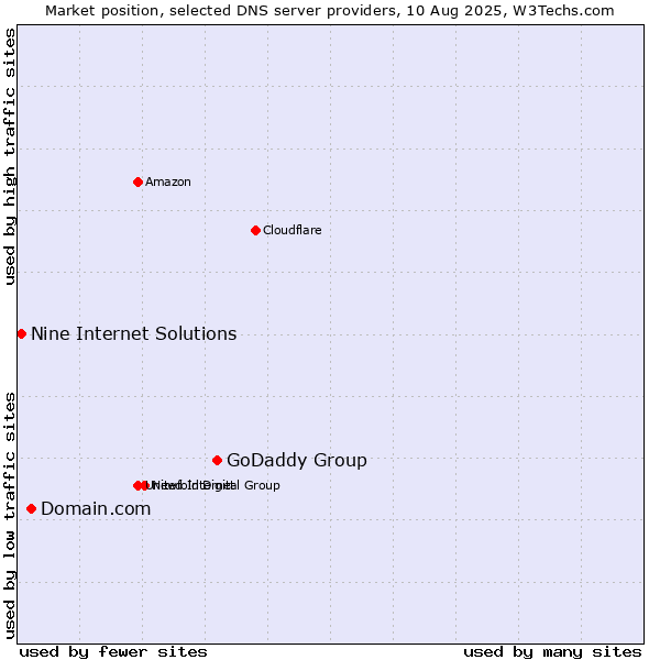 Market position of GoDaddy Group vs. Domain.com vs. Nine Internet Solutions