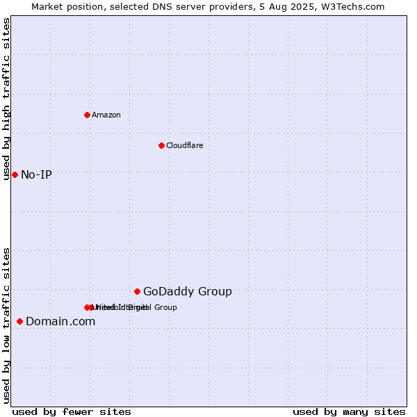Market position of GoDaddy Group vs. Domain.com vs. No-IP