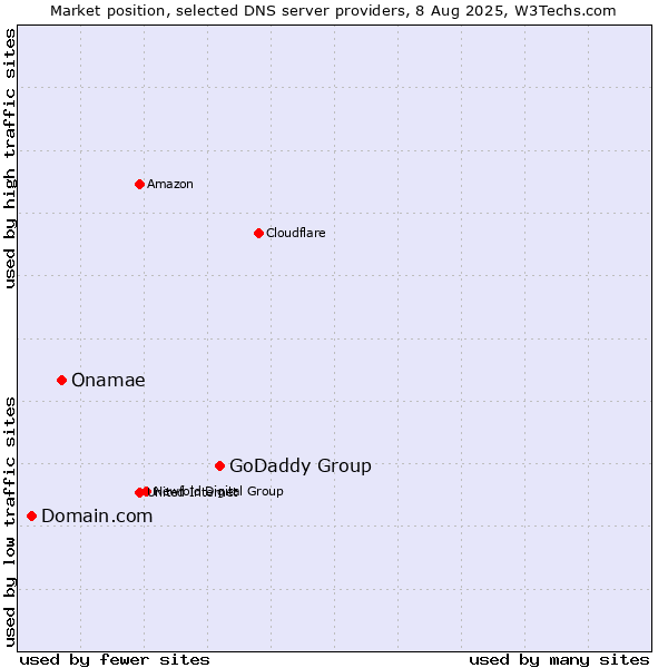Market position of GoDaddy Group vs. Onamae vs. Domain.com