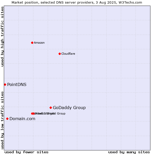Market position of GoDaddy Group vs. Domain.com vs. PointDNS