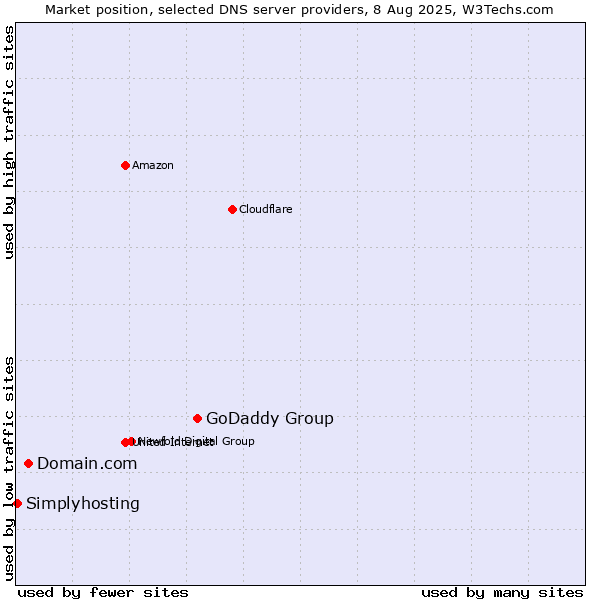 Market position of GoDaddy Group vs. Domain.com vs. Simplyhosting