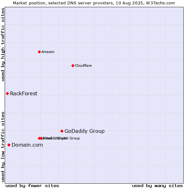 Market position of GoDaddy Group vs. Domain.com vs. RackForest