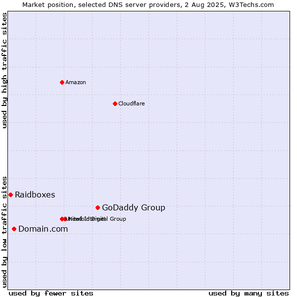 Market position of GoDaddy Group vs. Domain.com vs. Raidboxes