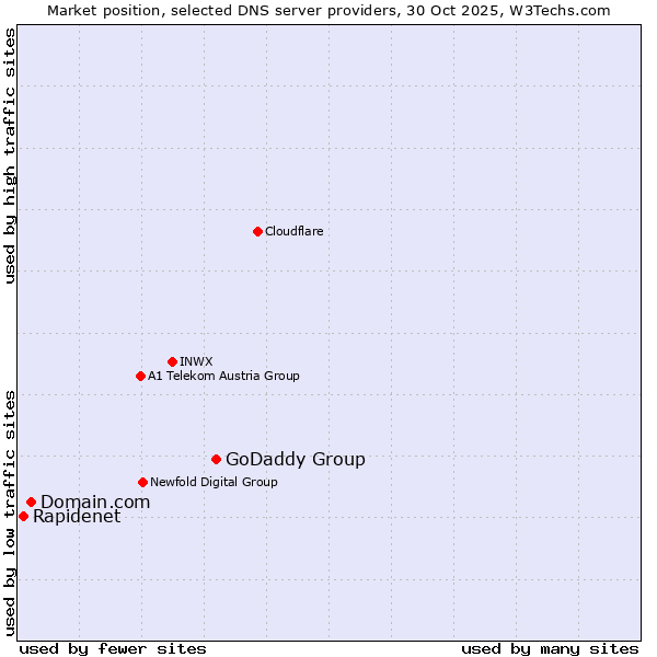 Market position of GoDaddy Group vs. Domain.com vs. Rapidenet