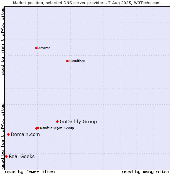 Market position of GoDaddy Group vs. Domain.com vs. Real Geeks