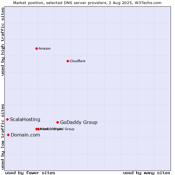 Market position of GoDaddy Group vs. Domain.com vs. ScalaHosting