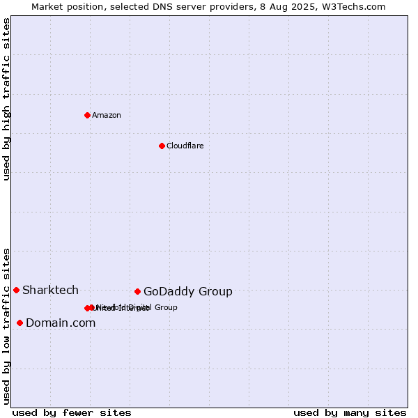 Market position of GoDaddy Group vs. Domain.com vs. Sharktech