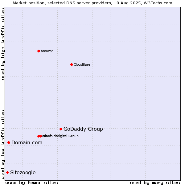 Market position of GoDaddy Group vs. Domain.com vs. Sitezoogle
