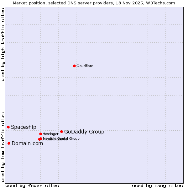 Market position of GoDaddy Group vs. Domain.com vs. Spaceship