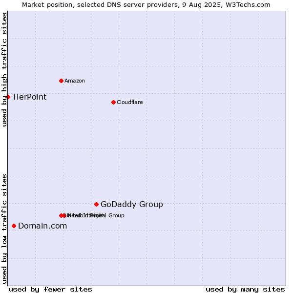 Market position of GoDaddy Group vs. Domain.com vs. TierPoint