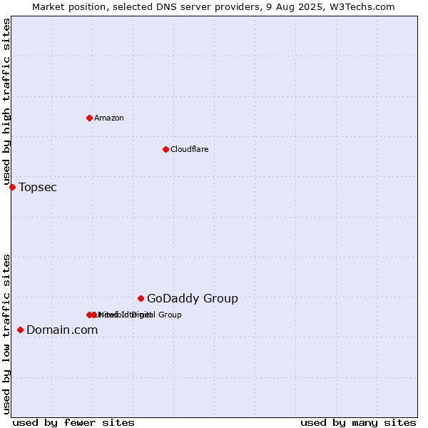 Market position of GoDaddy Group vs. Domain.com vs. Topsec