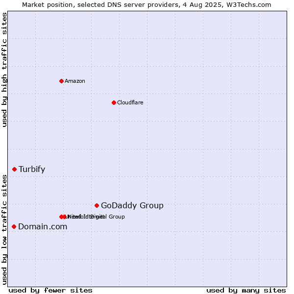 Market position of GoDaddy Group vs. Turbify vs. Domain.com