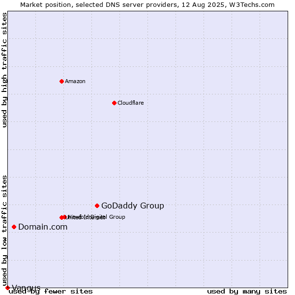 Market position of GoDaddy Group vs. Domain.com vs. Vangus