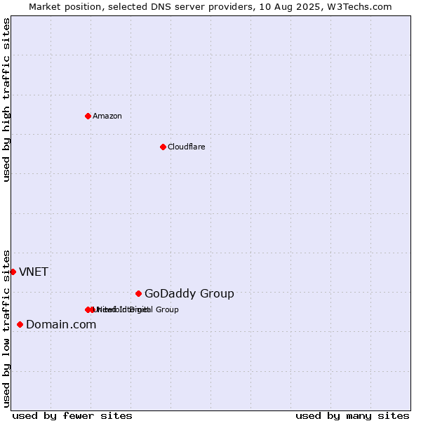 Market position of GoDaddy Group vs. Domain.com vs. VNET
