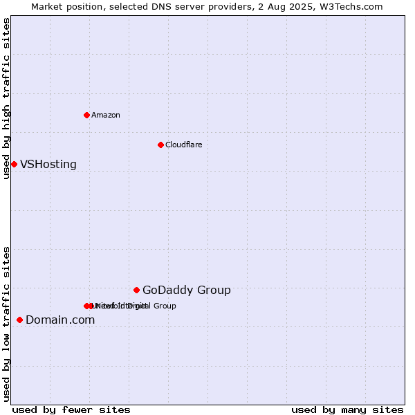 Market position of GoDaddy Group vs. Domain.com vs. VSHosting