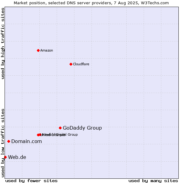 Market position of GoDaddy Group vs. Domain.com vs. Web.de