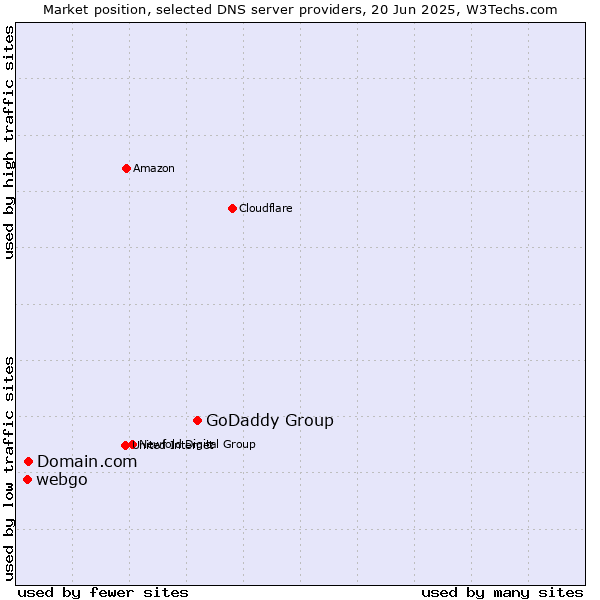 Market position of GoDaddy Group vs. Domain.com vs. webgo