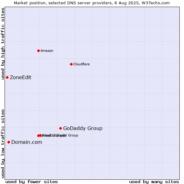 Market position of GoDaddy Group vs. Domain.com vs. ZoneEdit