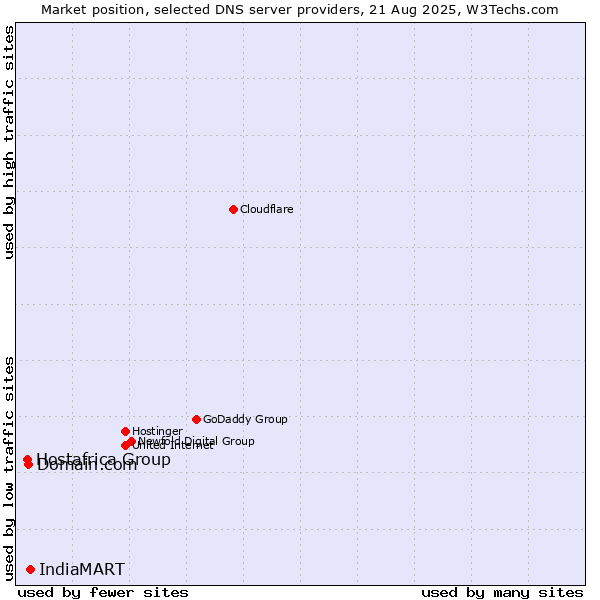Market position of IndiaMART vs. Domain.com vs. Hostafrica Group