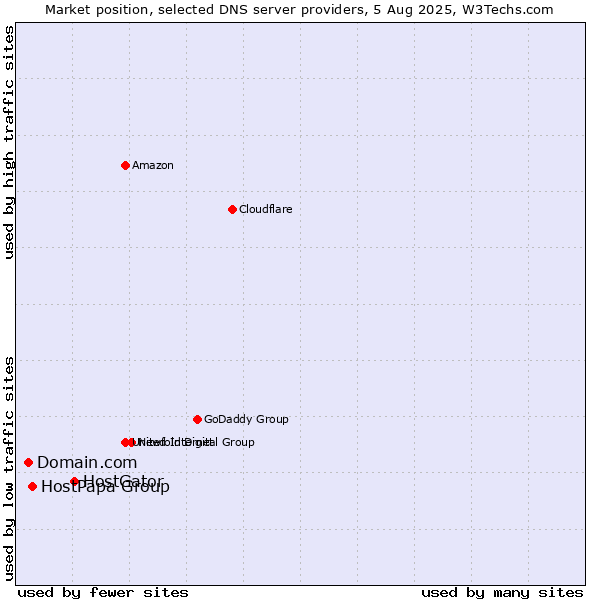 Market position of HostGator vs. HostPapa Group vs. Domain.com