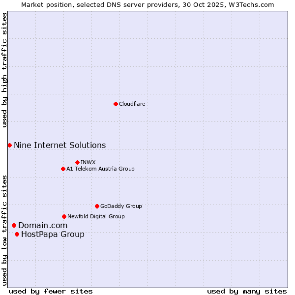 Market position of HostPapa Group vs. Domain.com vs. Nine Internet Solutions