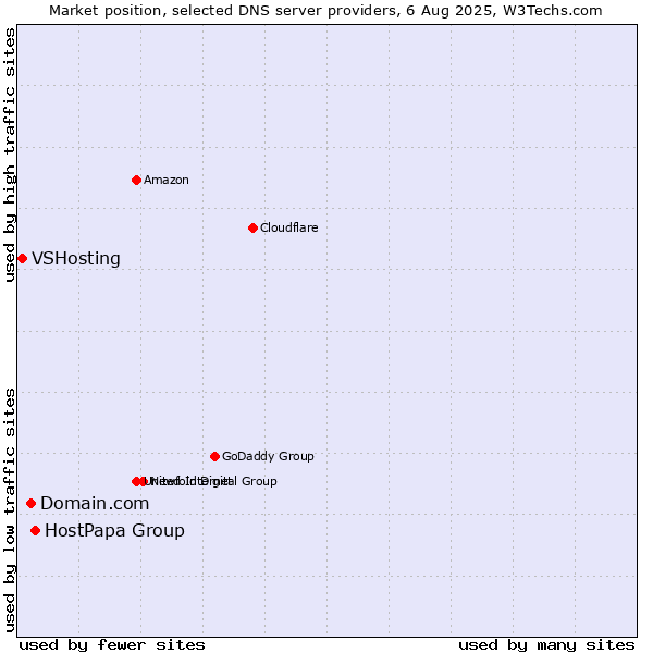Market position of HostPapa Group vs. Domain.com vs. VSHosting