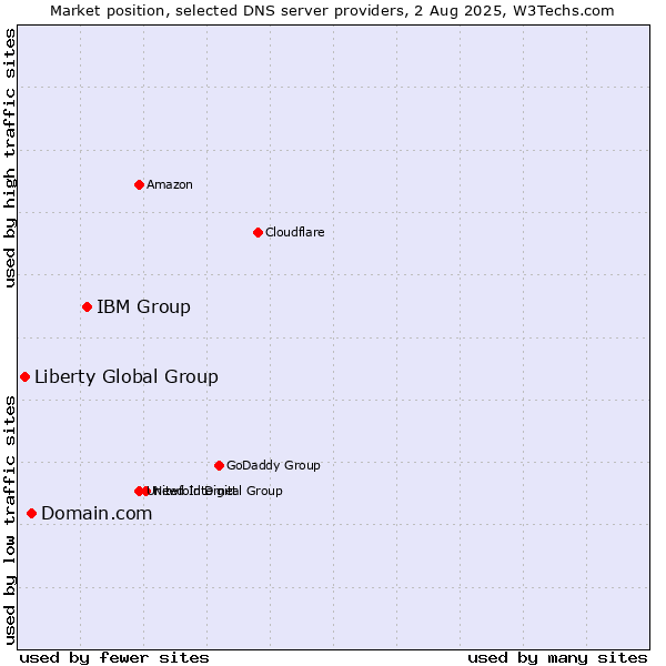 Market position of IBM Group vs. Domain.com vs. Liberty Global Group