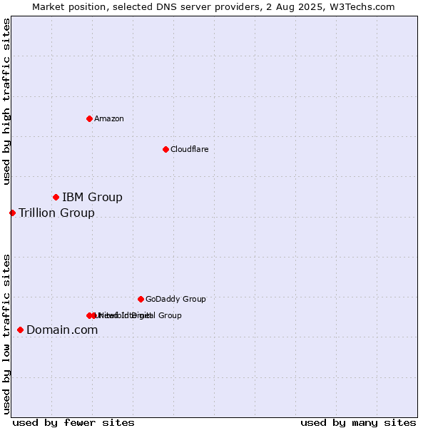Market position of IBM Group vs. Domain.com vs. Trillion Group