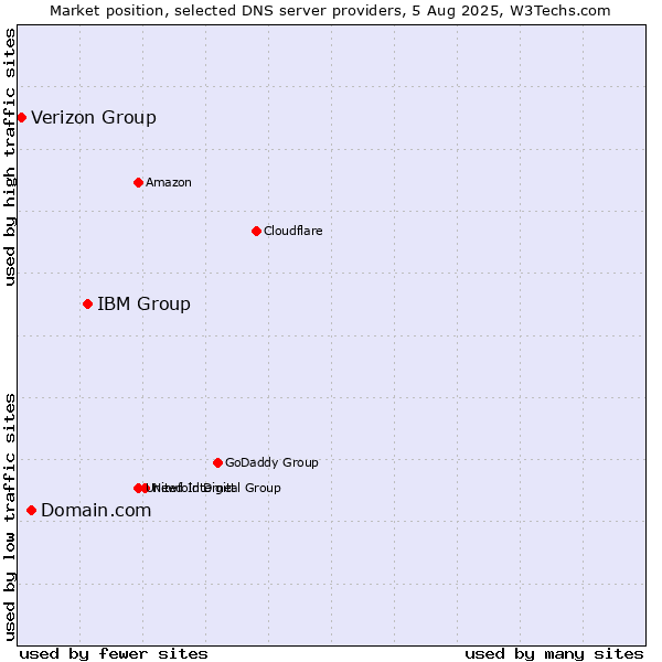 Market position of IBM Group vs. Domain.com vs. Verizon Group
