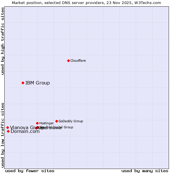 Market position of IBM Group vs. Domain.com vs. Vianova Group