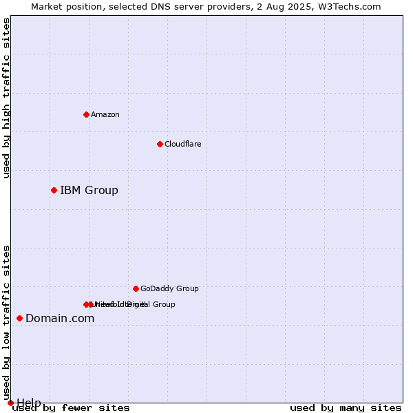 Market position of IBM Group vs. Domain.com vs. Help