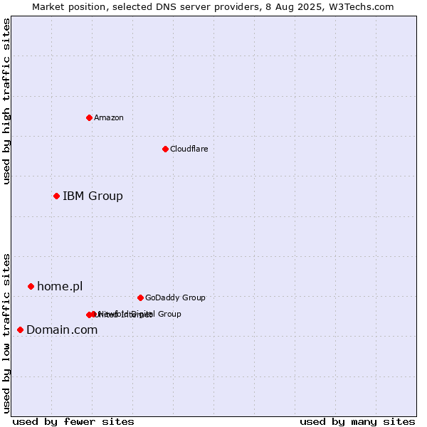 Market position of IBM Group vs. home.pl vs. Domain.com