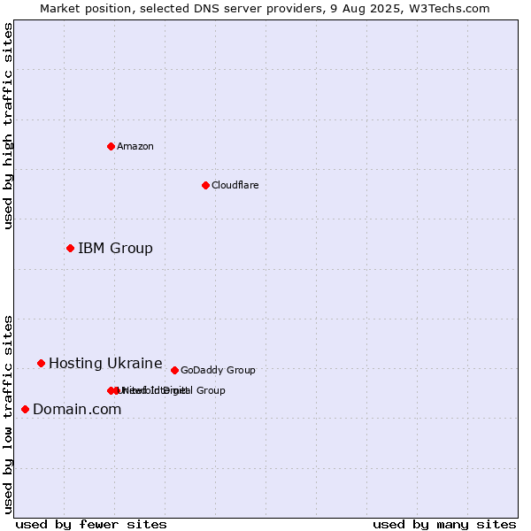 Market position of IBM Group vs. Hosting Ukraine vs. Domain.com