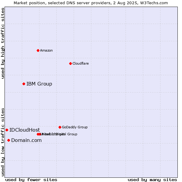 Market position of IBM Group vs. Domain.com vs. IDCloudHost