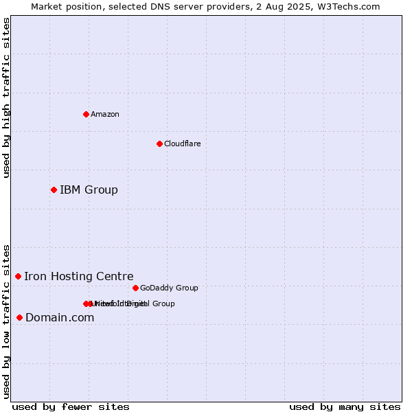Market position of IBM Group vs. Domain.com vs. Iron Hosting Centre