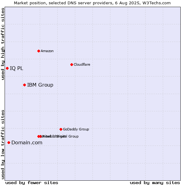 Market position of IBM Group vs. Domain.com vs. IQ PL