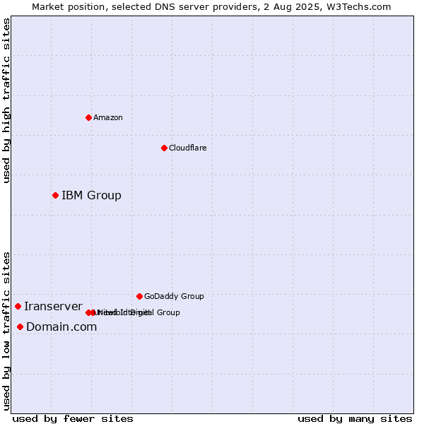 Market position of IBM Group vs. Domain.com vs. Iranserver
